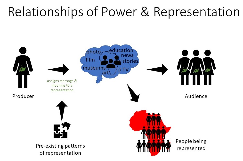 representation power means